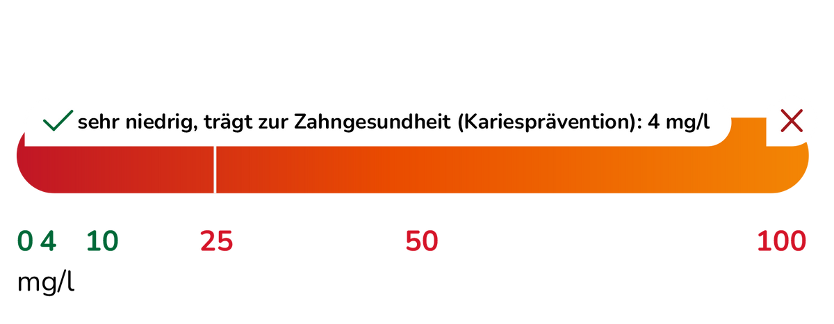 Trinkwasser Werte Flurid – Aquanexo