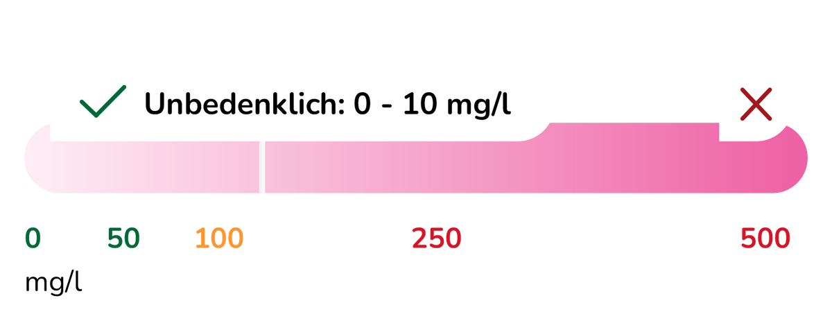 Trinkwasser Werte Nitrat – Aquanexo