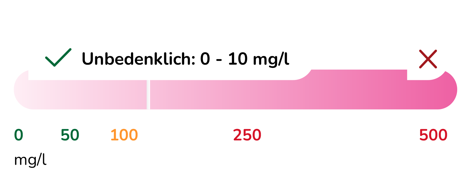 Trinkwasser Werte Nitrat – Aquanexo